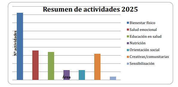 Distribución de actividades por áreas de intervención - AFITEN 2025